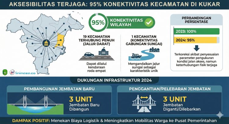 Aksesibilitas Terjaga, 95% Wilayah Kecamatan Terhubung Infrastruktur Memadai