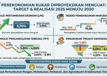Perekonomian Kukar Diproyeksikan Menguat, Pertumbuhan Mencapai 5,70 Persen pada 2025