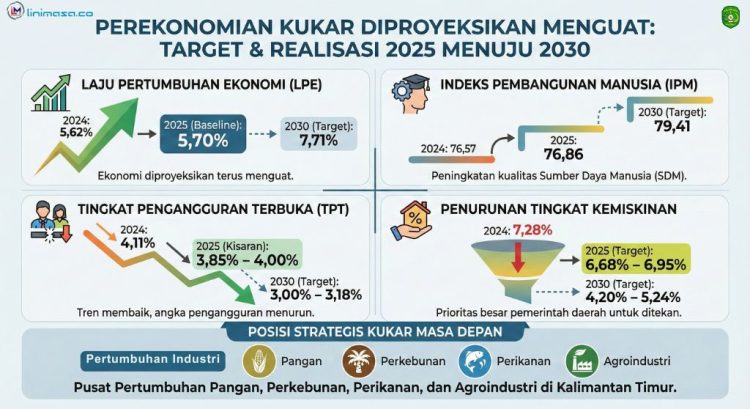 Perekonomian Kukar Diproyeksikan Menguat, Pertumbuhan Mencapai 5,70 Persen pada 2025