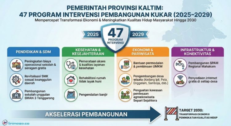 Pemprov Kaltim Tetapkan 47 Program Intervensi untuk Percepatan Pembangunan di Kukar