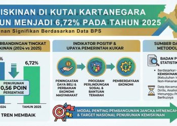 KEMISKINAN DI KUTAI KARTANEGARA TURUN MENJADI 6,72% PADA TAHUN 2025