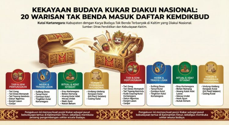 Kekayaan Budaya Kukar Diakui Secara Nasional, 20 Warisan Tak Benda Masuk Daftar Kemdikbud