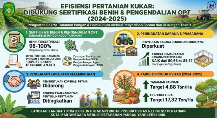 Efisiensi Pertanian Kukar Didukung Peningkatan Sertifikasi Benih dan Pengendalian OPT