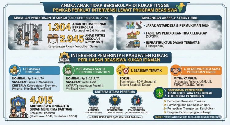 Angka Anak Tidak Bersekolah di Kukar Tinggi, Pemkab Perkuat Intervensi Lewat Program Beasiswa