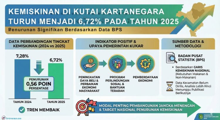 KEMISKINAN DI KUTAI KARTANEGARA TURUN MENJADI 6,72% PADA TAHUN 2025