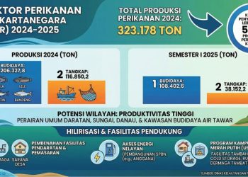 Rajai Sektor Perikanan Kaltim: Kukar Sumbang Lebih dari 50% Produksi Regional