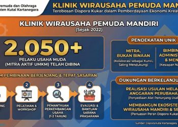 Klinik Wirausaha Dispora Kukar Sukses Gandeng 2.050 Mitra Pemuda