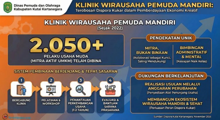 Klinik Wirausaha Dispora Kukar Sukses Gandeng 2.050 Mitra Pemuda