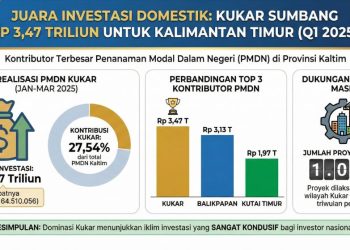 Juara Investasi Domestik, Kukar Sumbang Rp 3,47 Triliun untuk Kalimantan Timur