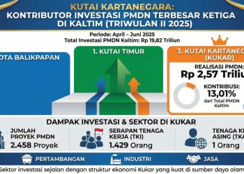 Kutai Kartanegara Jadi Kontributor Investasi PMDN Terbesar Ketiga di Kaltim Triwulan II 2025