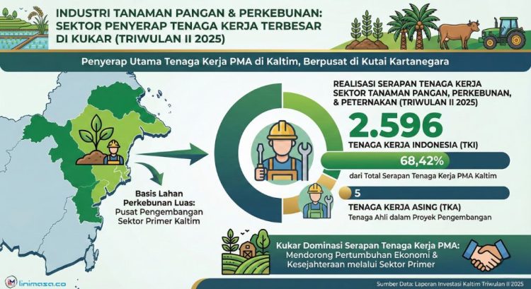 Industri Tanaman Pangan–Perkebunan Jadi Sektor Penyerap Tenaga Kerja Terbesar di Kukar