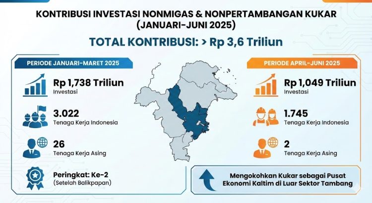 Kukar Sumbang Lebih dari Rp 3,6 Triliun pada Investasi