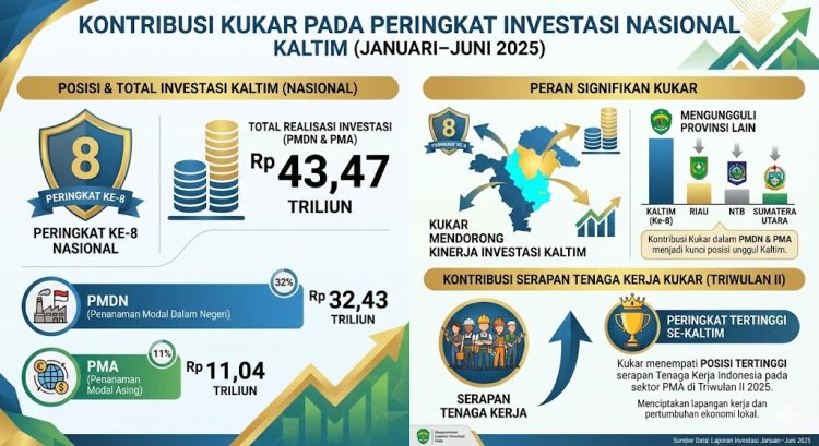 Kukar Berkontribusi pada Peringkat Kaltim di Level Nasional dalam Investasi 2025