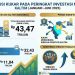 Kukar Berkontribusi pada Peringkat Kaltim di Level Nasional dalam Investasi 2025