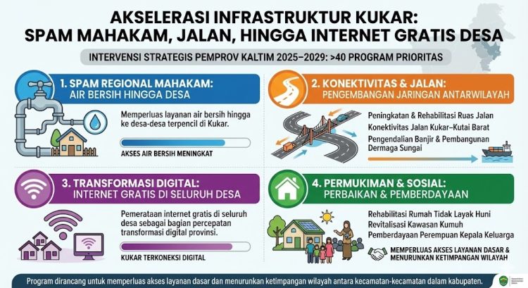 Infrastruktur Kukar Diakselerasi: SPAM Mahakam, Peningkatan Jalan, hingga Internet Gratis Desa
