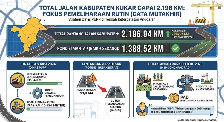 Total Jalan Kabupaten Capai 2.196 Km, Dinas PU Genjot Pemeliharaan Rutin