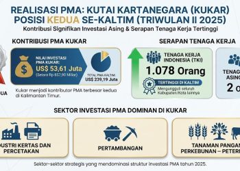 Realisasi PMA: Kutai Kartanegara Berada di Posisi Kedua Se-Kaltim Triwulan II 2025