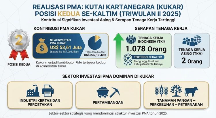 Realisasi PMA: Kutai Kartanegara Berada di Posisi Kedua Se-Kaltim Triwulan II 2025